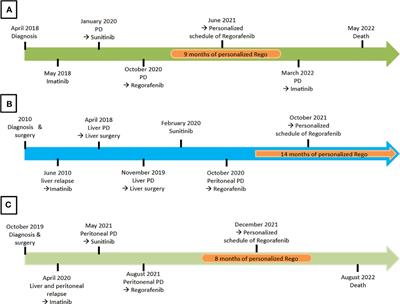 Case Report: Should Regorafenib be prescribed as a continuous schedule in gastrointestinal stromal tumors? Three case reports on Regorafenib personalized schedule